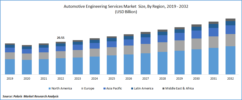 Automotive Engineering Services Market Size